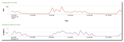 The Impossibility of Measuring IOPS (Correctly)