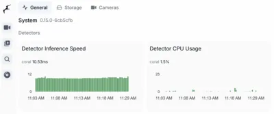 Frigate: NVR With Object Detection on Raspberry Pi 5 & Coral TPU